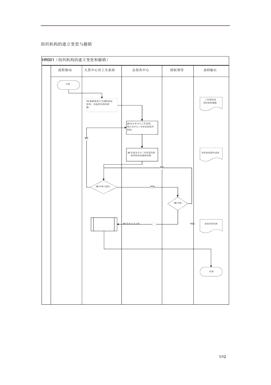 集团组织机构的建立变更与撤销流程_第1页