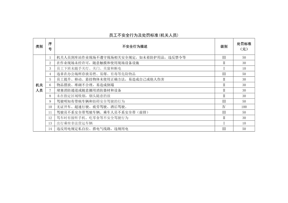 加油站员工不安全行为及处罚标准_第1页