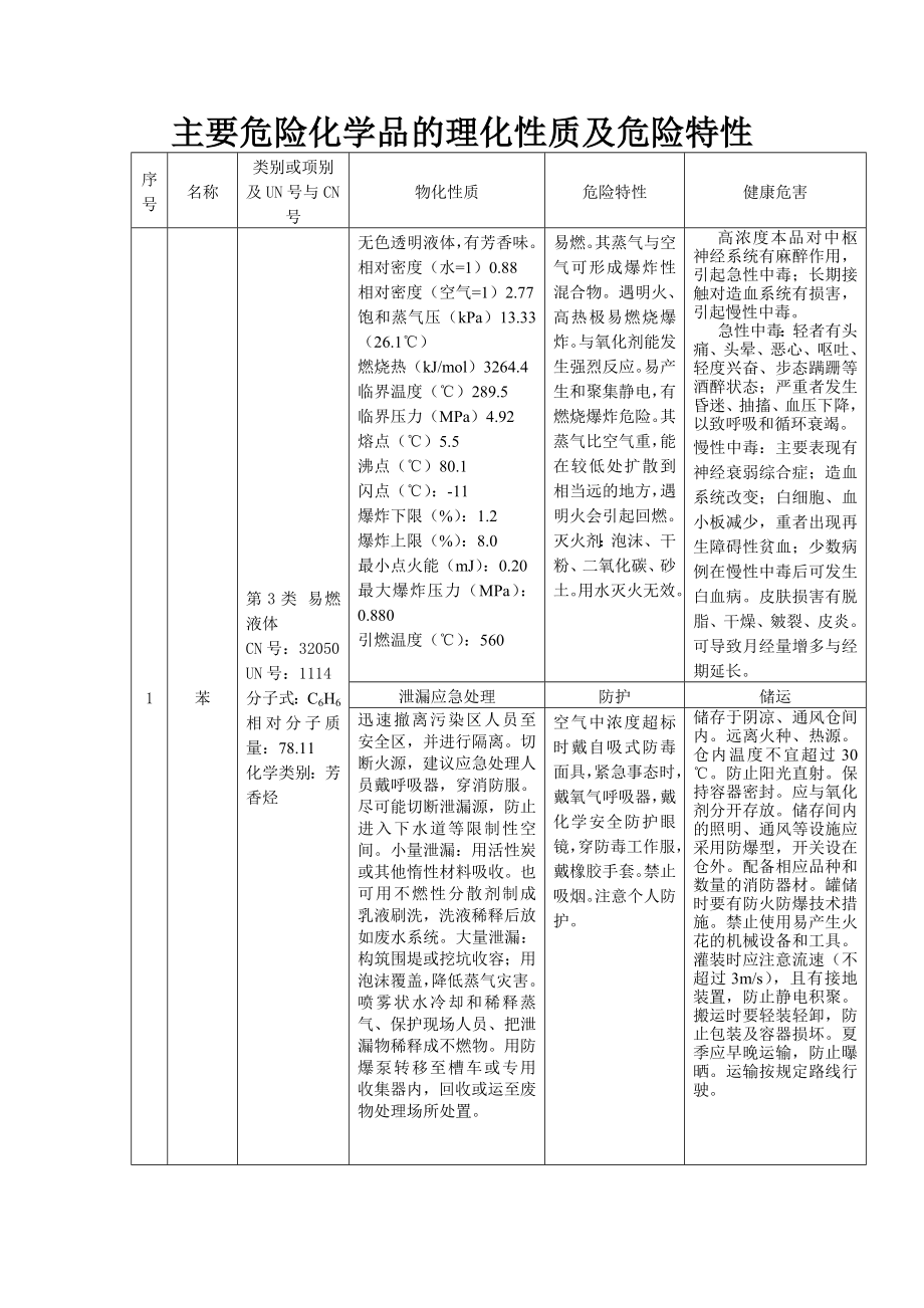 主要危险化学品的理化性质及危险特性汇总_第1页