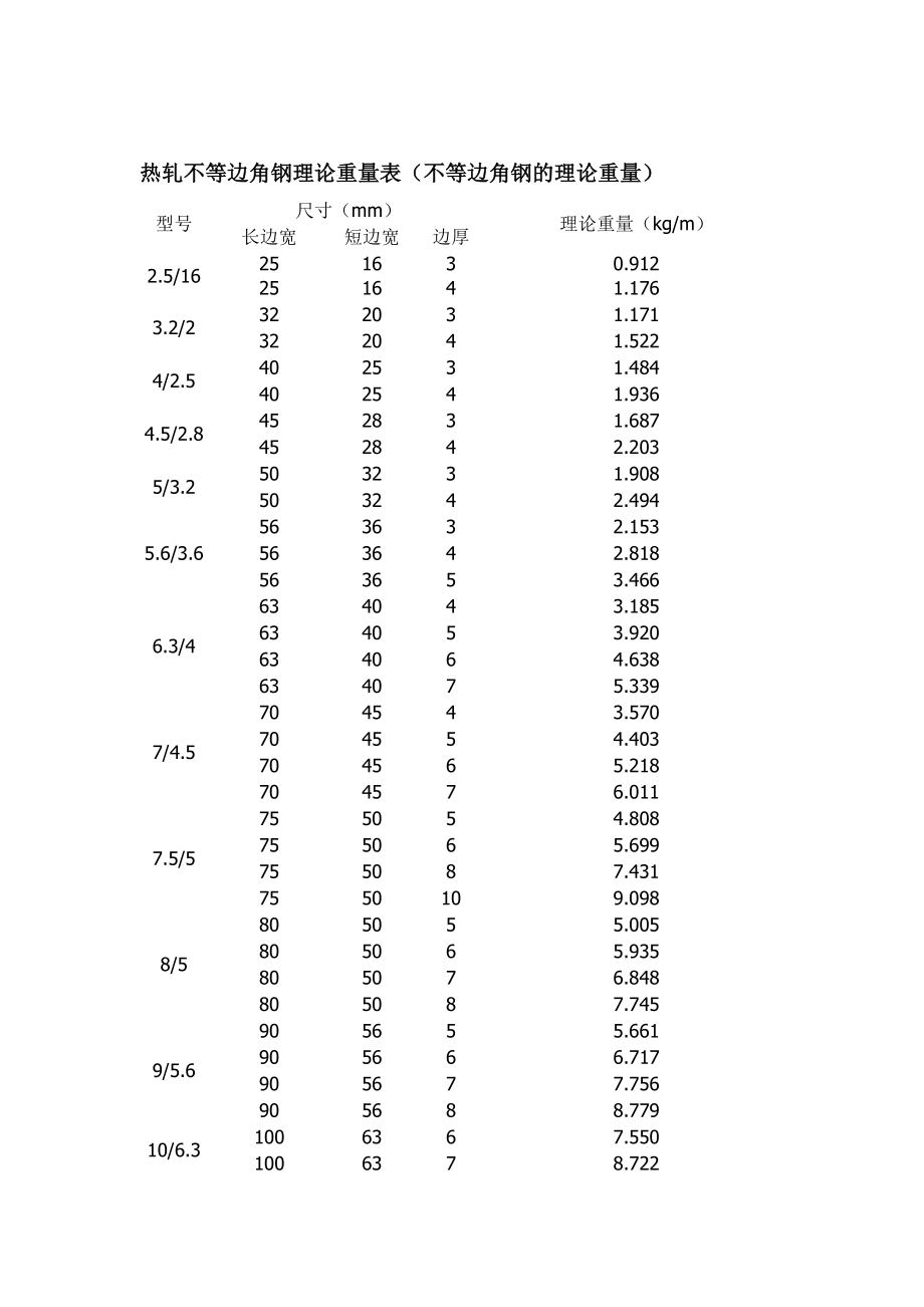 热轧不等边角钢、H钢理论重量表_第1页