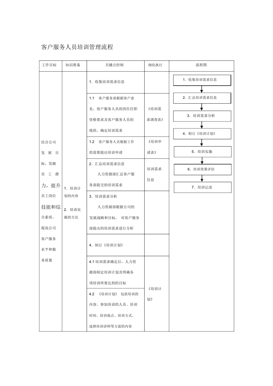 客户服务人员培训管理流程_第1页