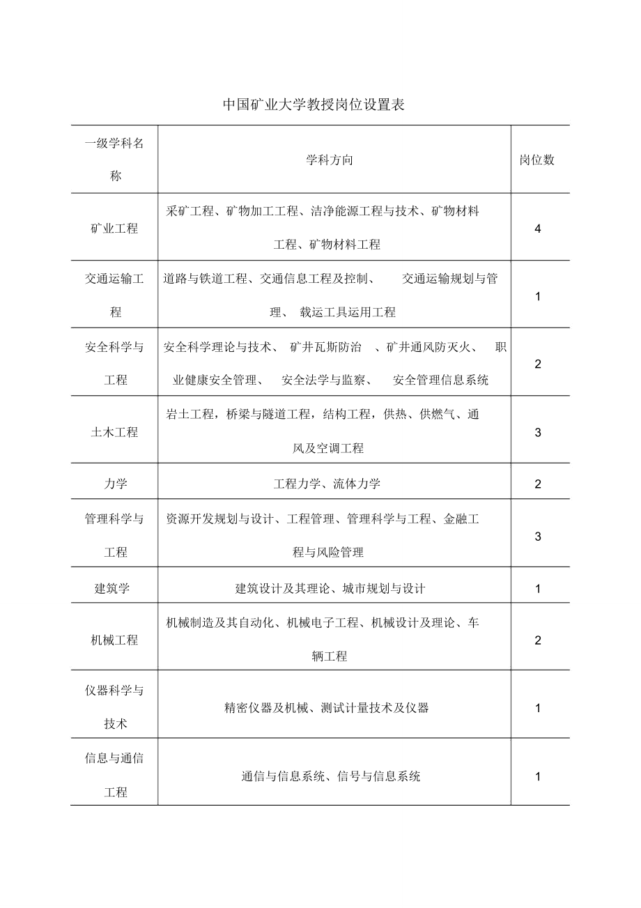 中国矿业大学教授岗位设置表_第1页