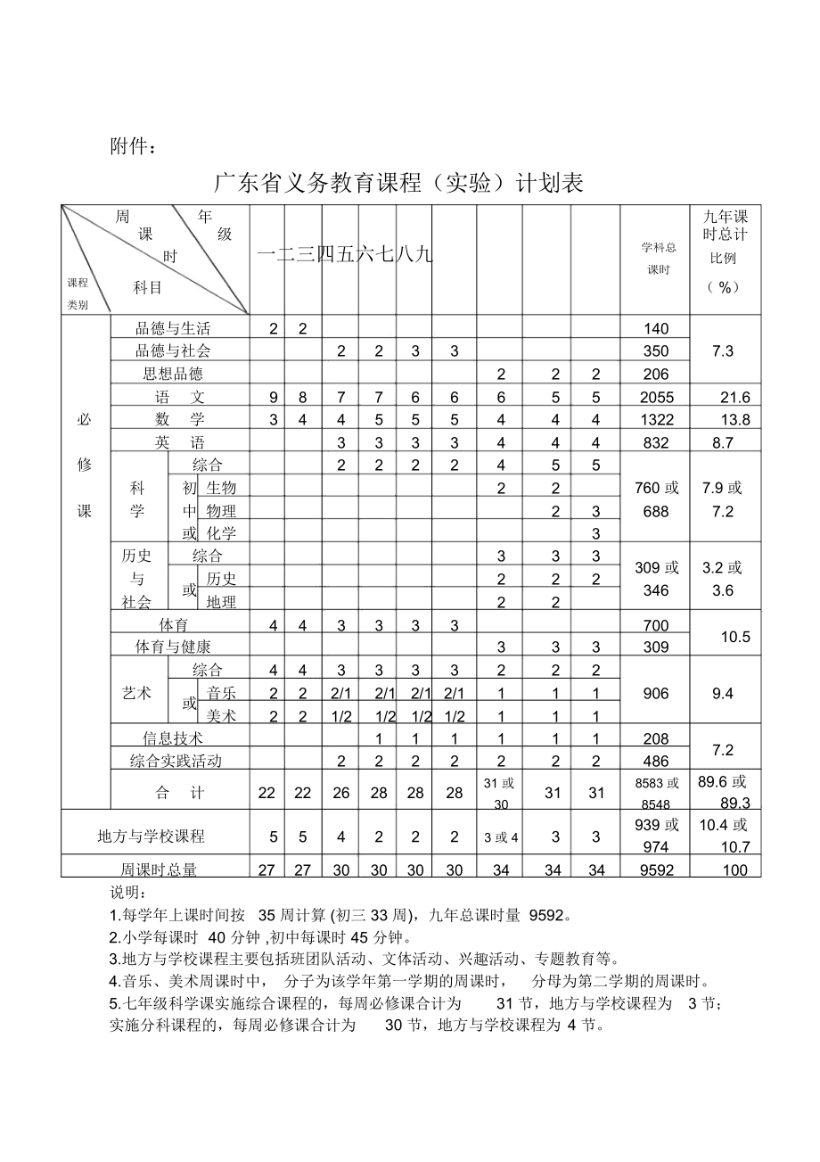 (完整版)广东省义务教育课程(实验)计划表(最新)_第1页