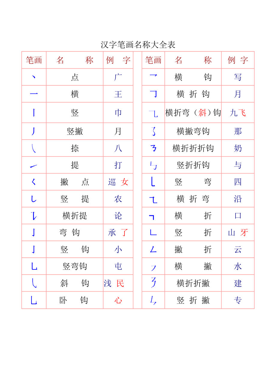 常用汉字笔画名称及部首名称[共21页]_第1页