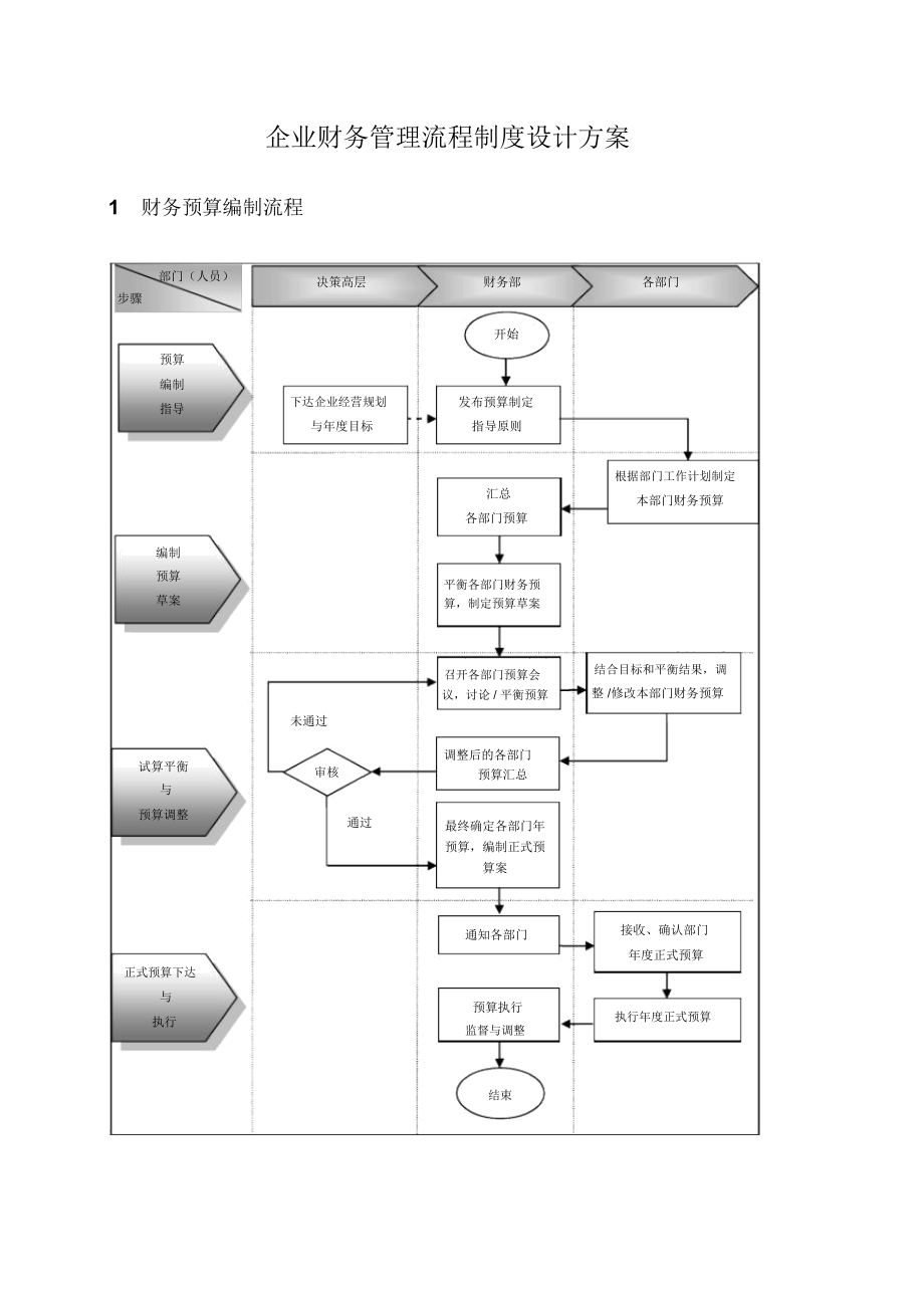 企业财务管理流程制度设计方案_第1页