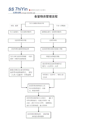 集团员工食堂物资管理流程