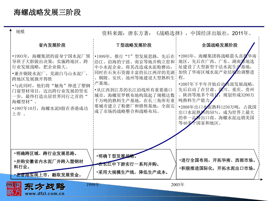 海螺战略发展三阶段_第1页