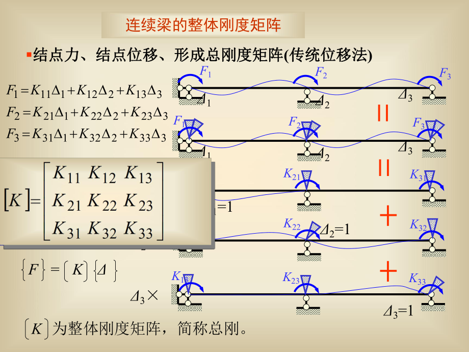 结点力结点位移形成总刚度矩阵传统位移法_第1页