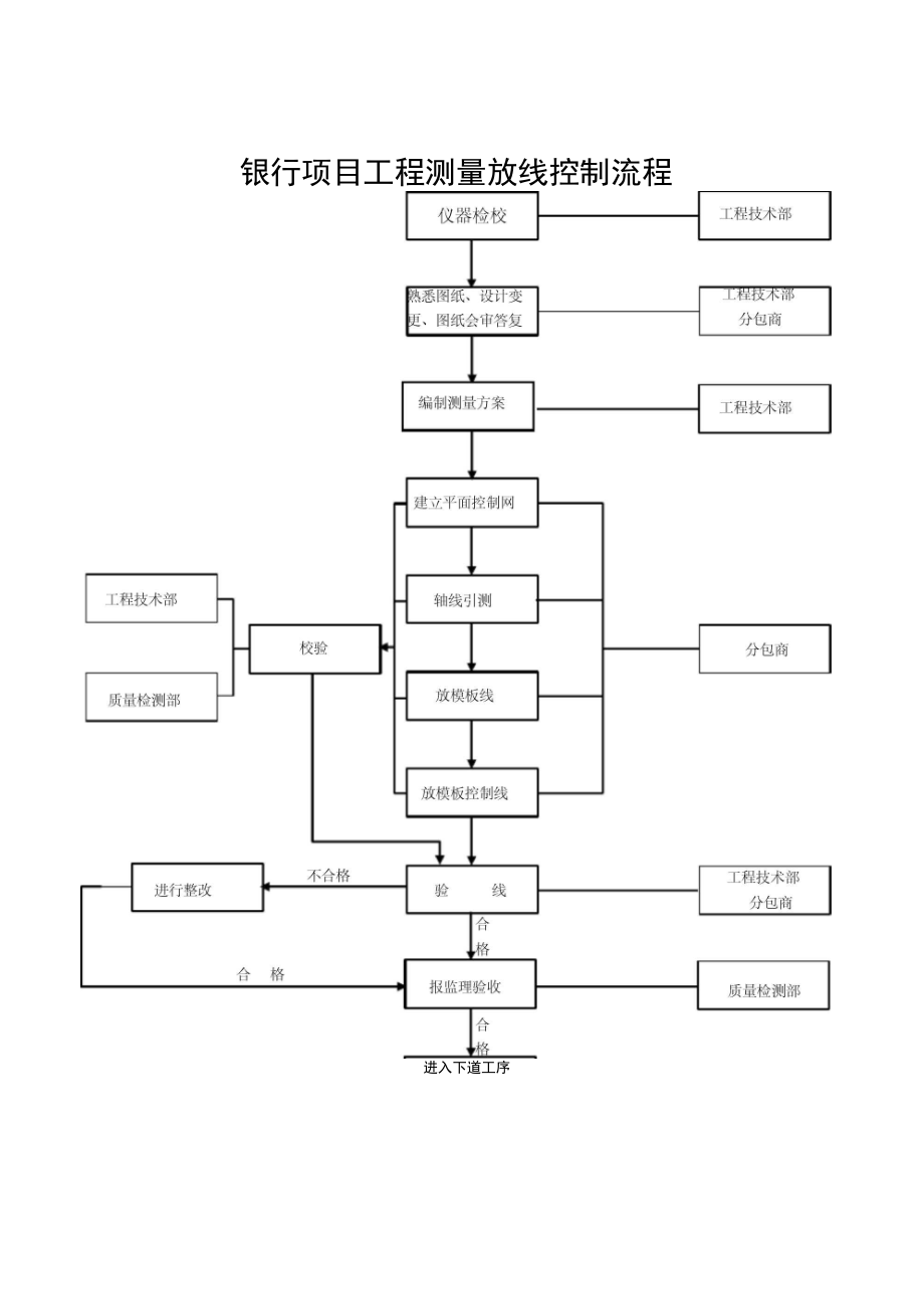 银行项目工程测量放线控制流程_第1页