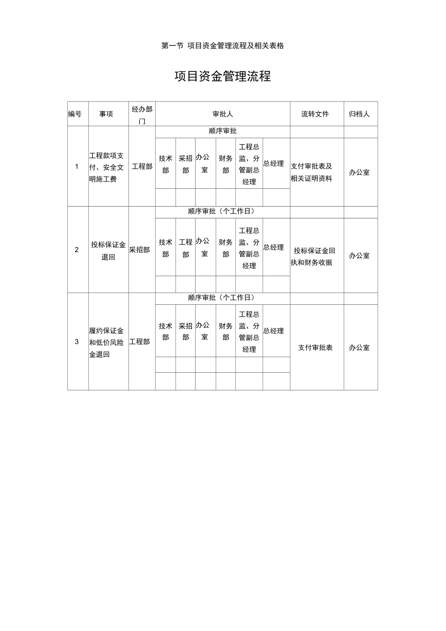 项目资金管理流程及相关表格_第1页