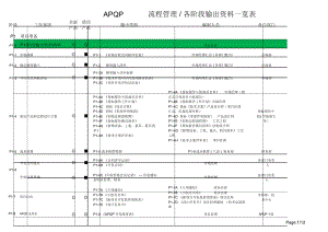 APQP各阶段输出资料一览表