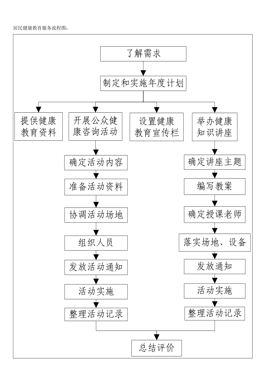 居民健康教育服务流程图