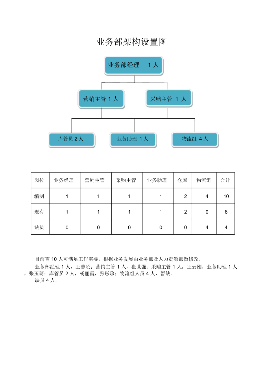 業務部組織架構崗位職責