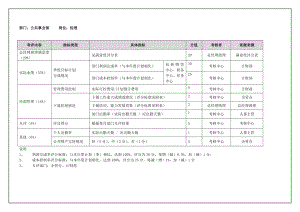 企业年度考核表汇集5