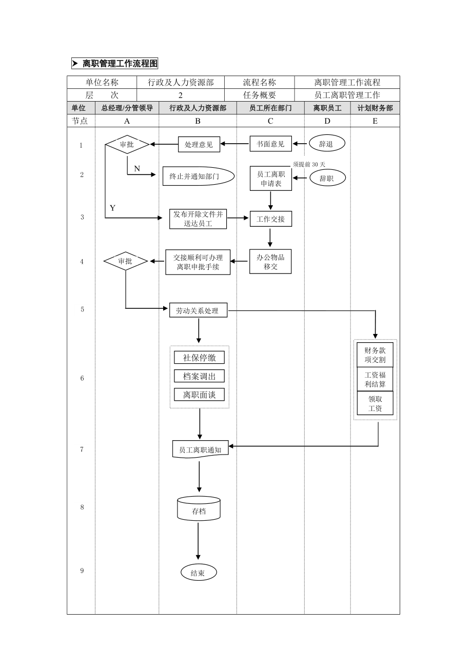 裝飾公司 公司管理制度(離職及離職流程)_第1頁