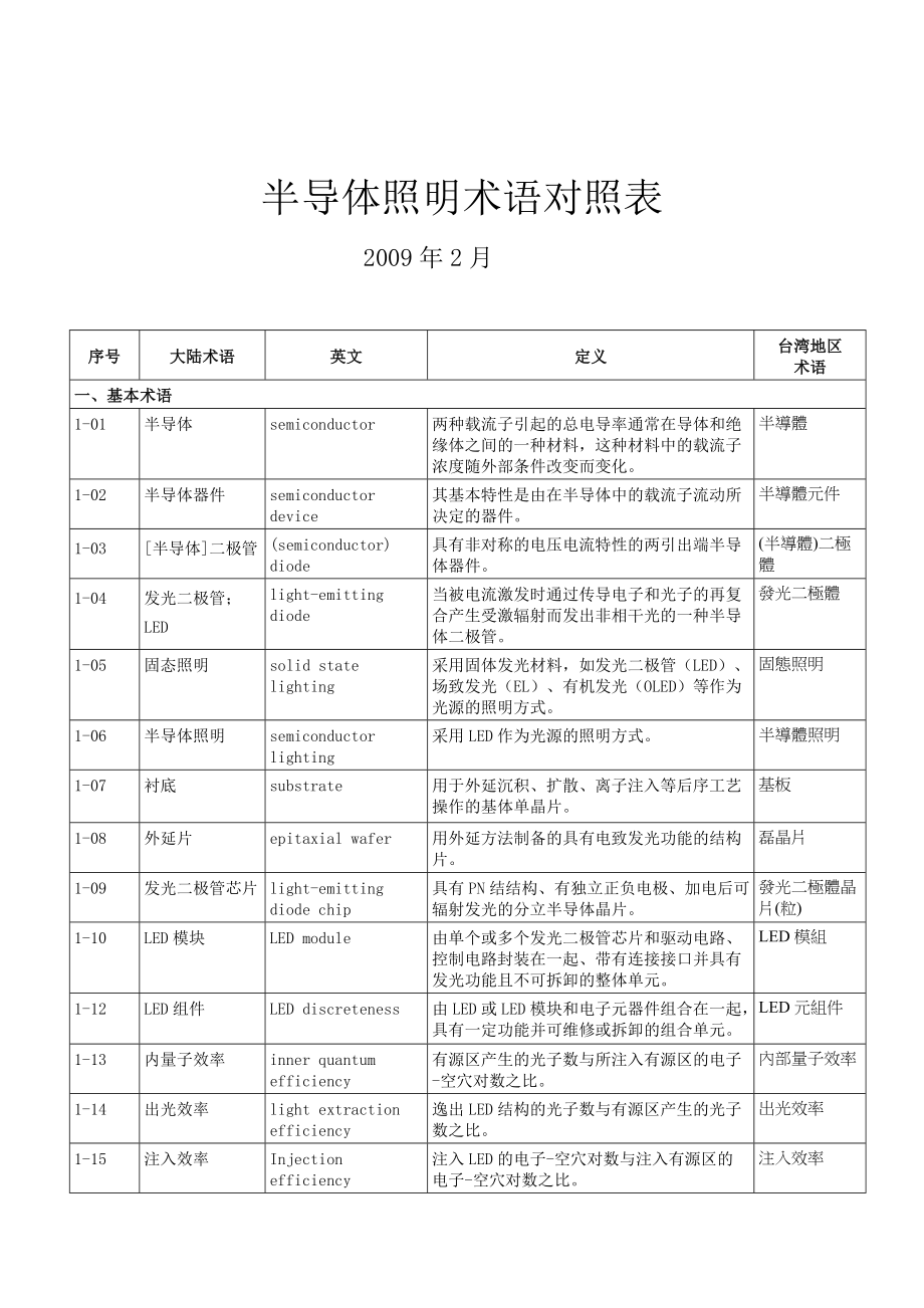 大陆台湾英语led半导体照明术语对照表_第1页