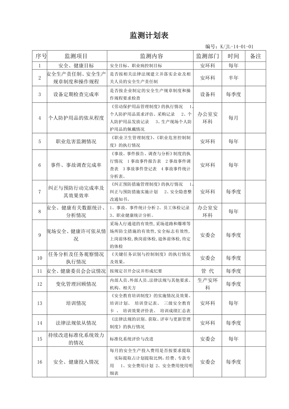 矿山安全标准化绩效测量和监视记录表汇总_第1页