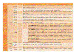 一級(jí)指標(biāo) 二級(jí)指標(biāo) 三級(jí)指標(biāo) 分值 評(píng)估內(nèi)容 信息公開(kāi) （30） 主動(dòng)公開(kāi)