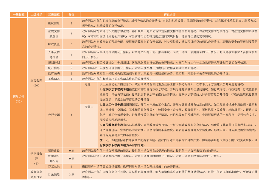 一級指標 二級指標 三級指標 分值 評估內(nèi)容 信息公開 （30） 主動公開_第1頁