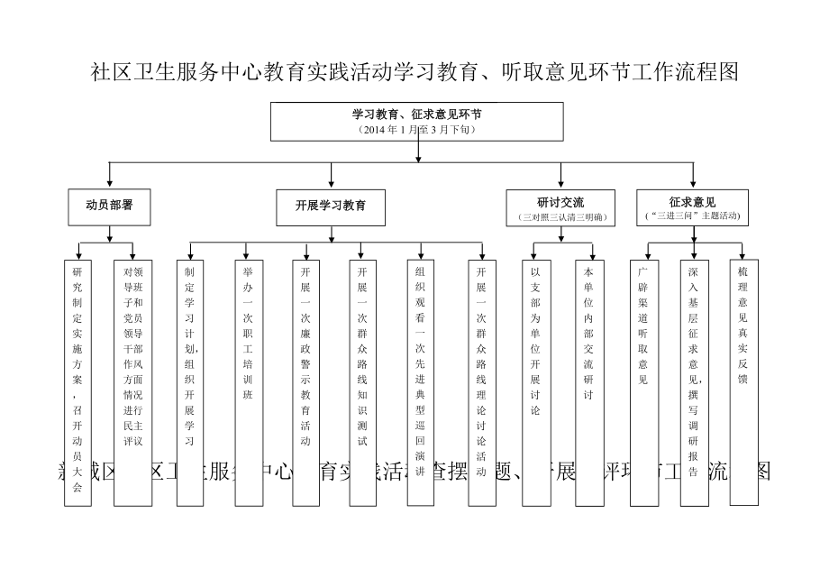 社区卫生服务中心教育实践活动学习教育、听取意见环节工作流程图_第1页