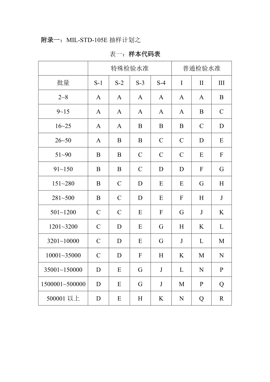 AQL值——某设计公司（手机类）_第1页