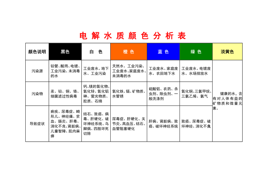 电解水质颜色分析表_第1页