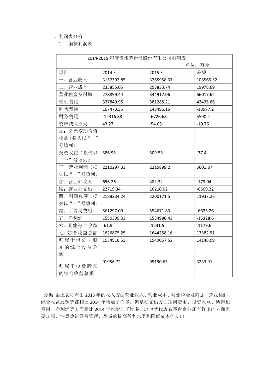 贵州茅台利润表分析_第1页