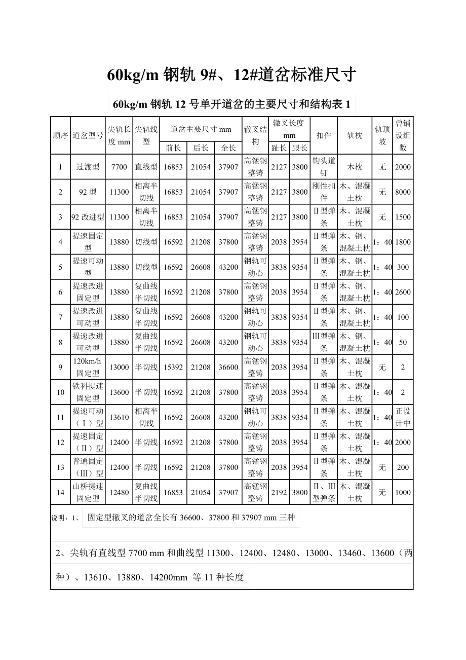 9#、12#道岔部分重要标准尺寸和支距_第1页