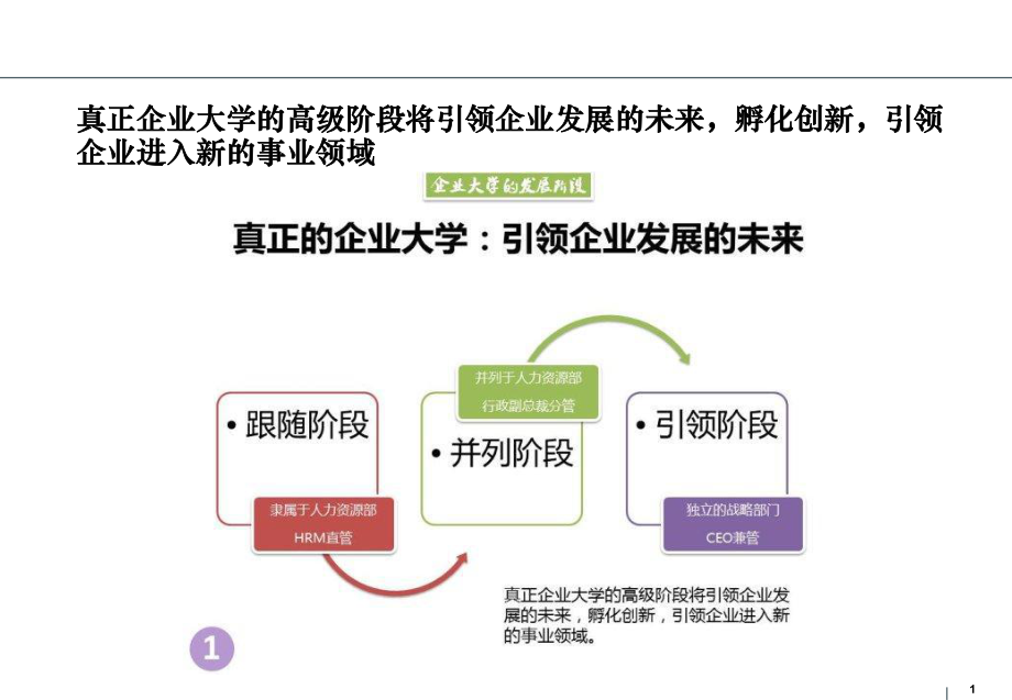 全面认识企业大学的图_第1页