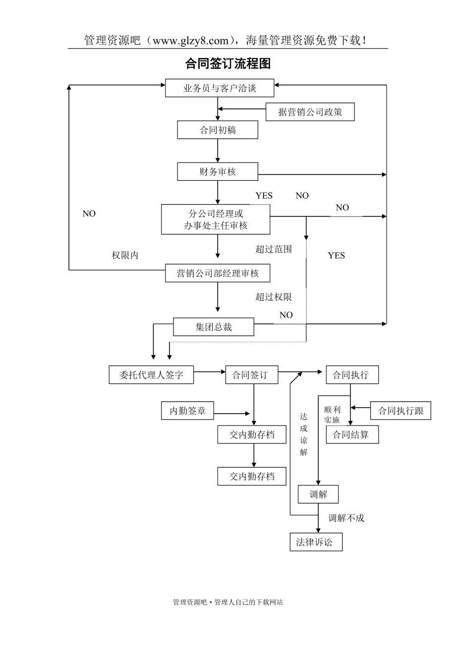 合同签订流程图_第1页