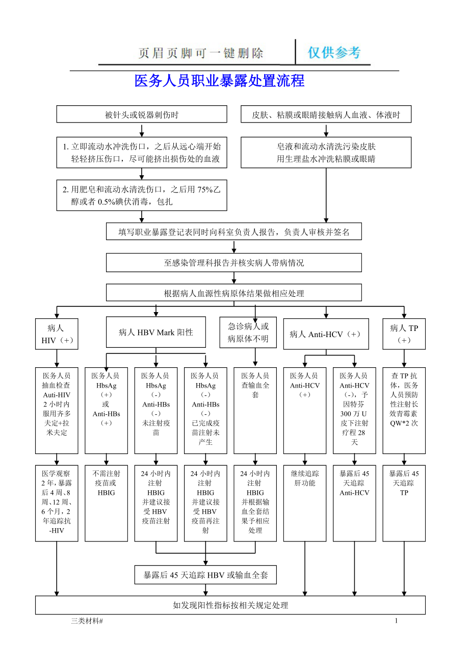 医务人员职业暴露处置流程(新)【材料特制】_第1页