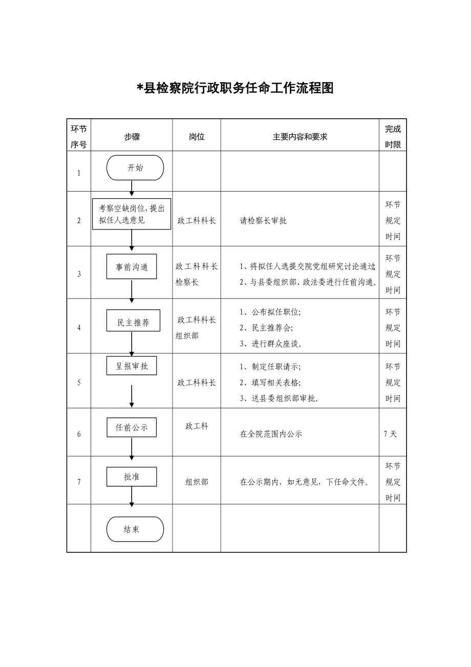 检察院权力运行流程图_第1页