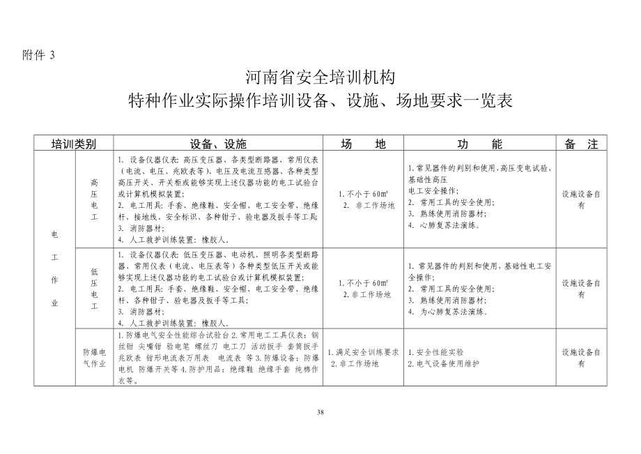 河南省安全培训机构特种作业实际操作培训设备、设施、场地要求一览表_第1页