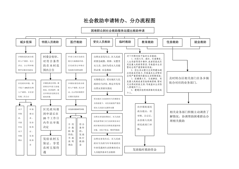 社会救助申请转办,分办流程_第1页