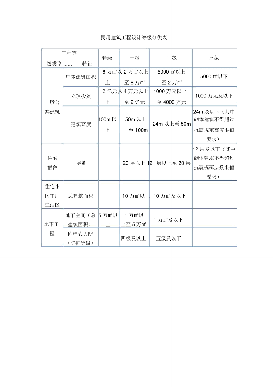 民用建筑工程设计等级分类表_第1页