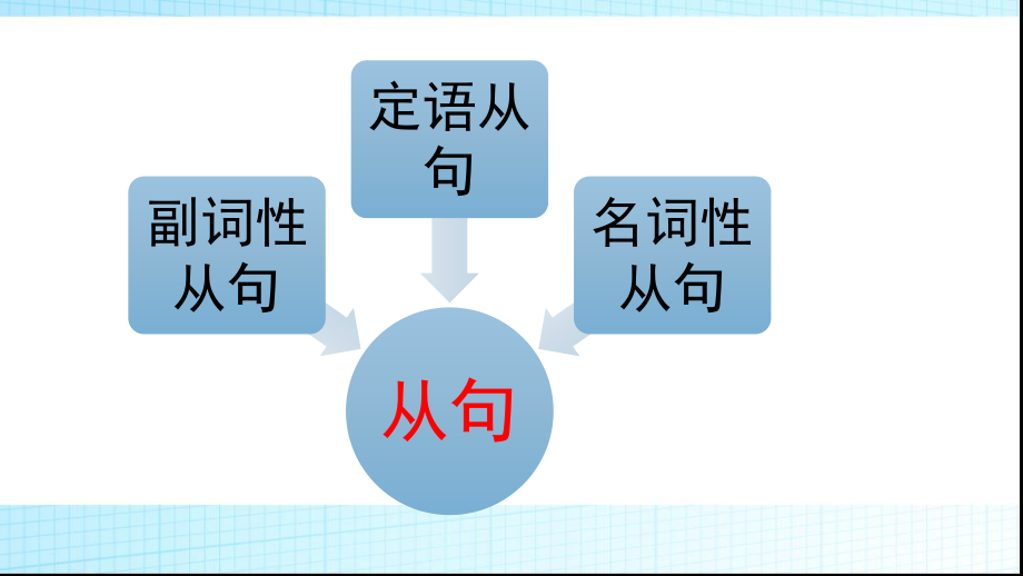 状语从句大全ppt课件_第1页