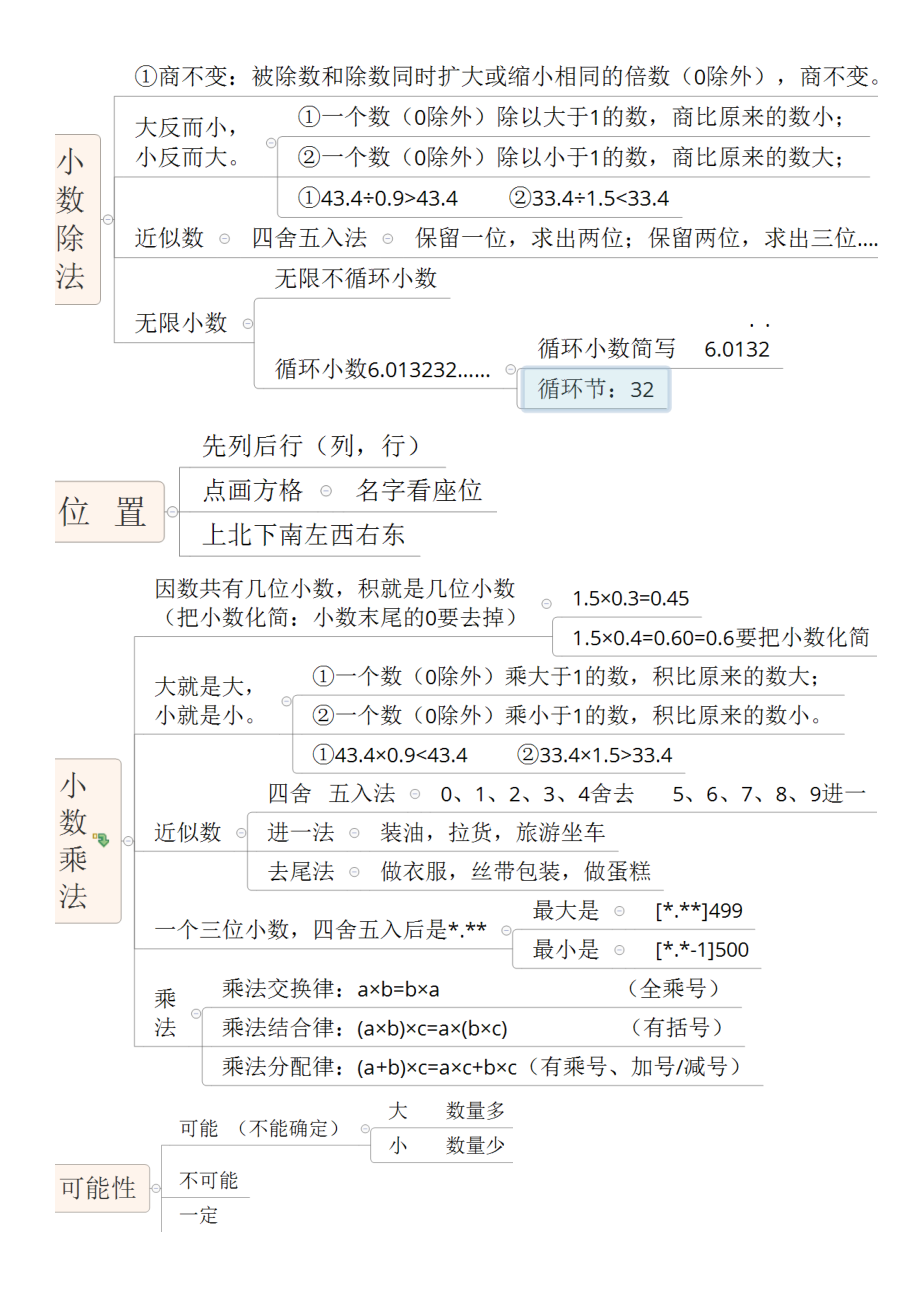 五年级期中知识点导图_第1页