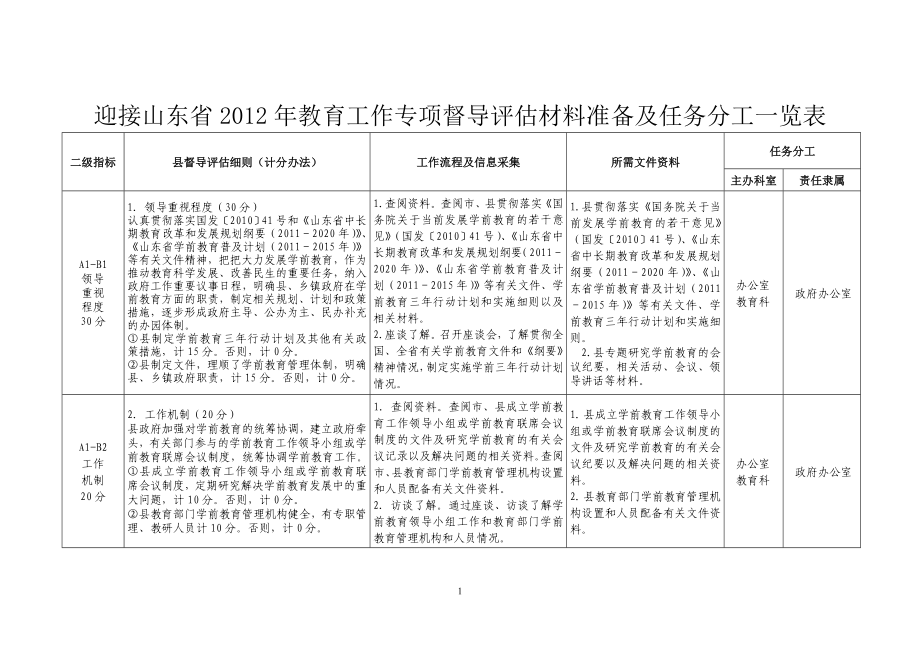 山东省2012年教育工作专项督导评估实施细则_第1页