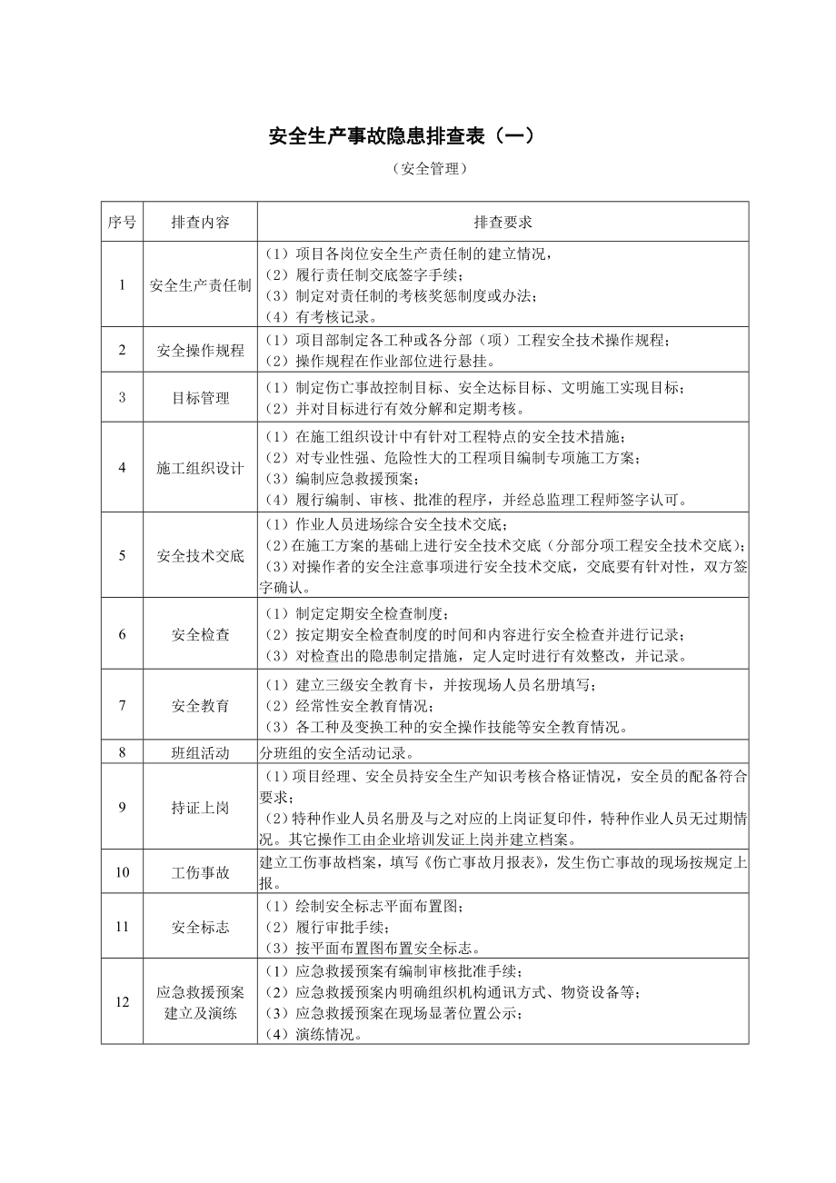 安全隱患排查表_第1頁