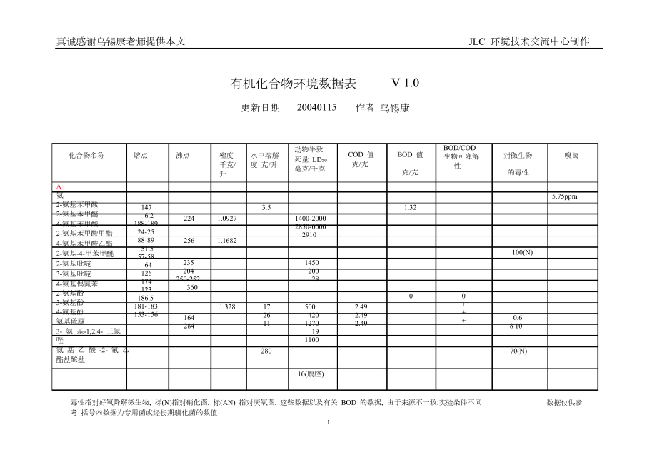 有机化合物环境数据表V10_第1页