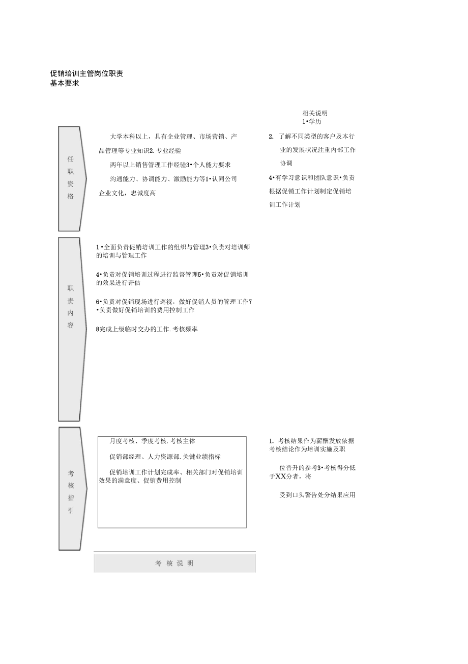 促销培训主管岗位职责_第1页