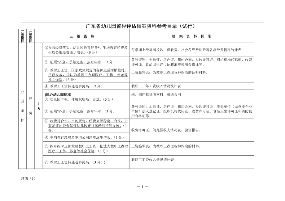 【幼儿教育】广东省幼儿园督导评估档案资料参考目录_第1页