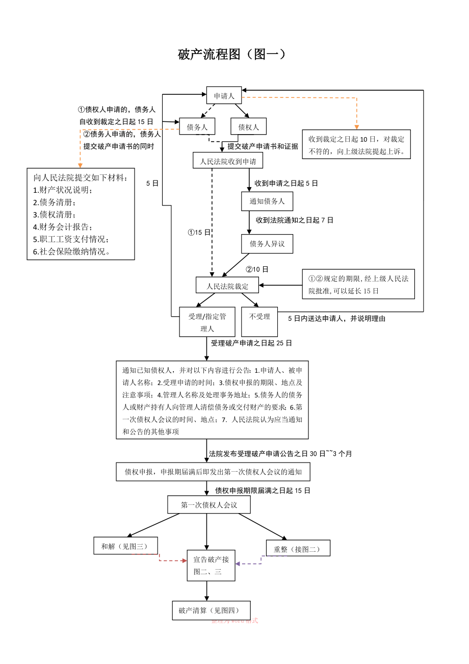 企业破产流程图(四张)_第1页