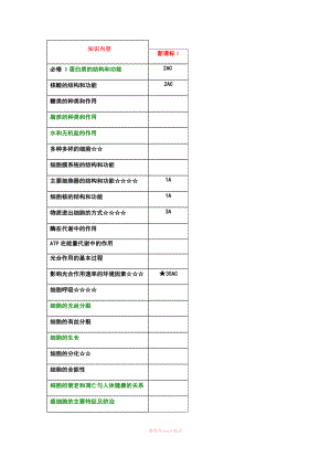 2018年高考 生物全國卷一雙向細(xì)目表