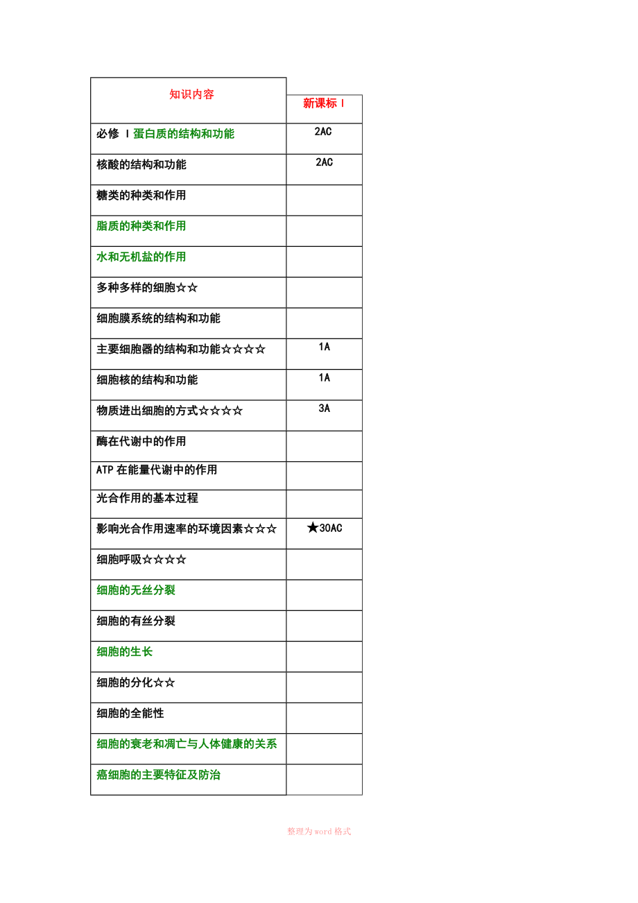 2018年高考 生物全國卷一雙向細(xì)目表_第1頁