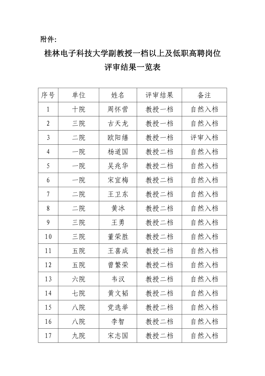 桂林电子科技大学副教授一档以上及低职高聘岗位评审结果一览表_第1页
