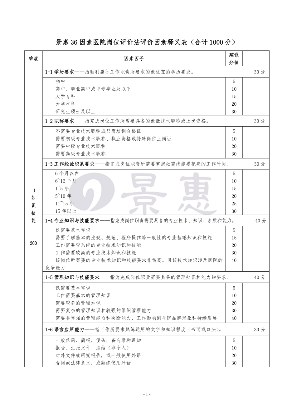 景惠36因素医院岗位系数评价法评价因素释义表_第1页