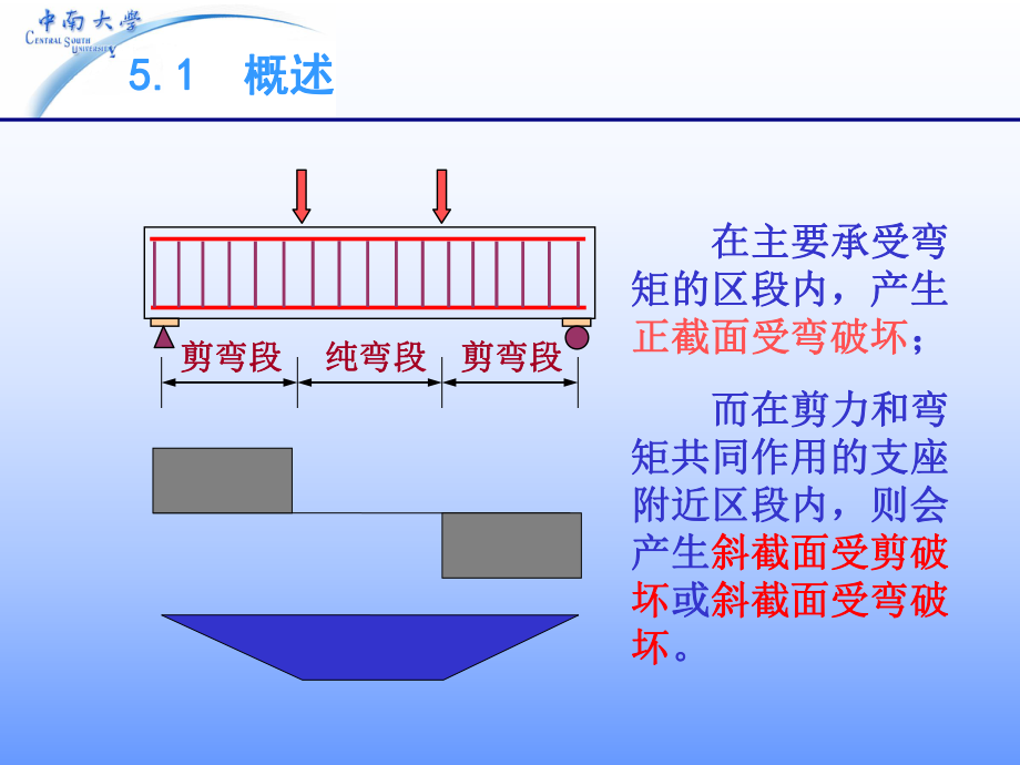 第5章受彎構件的斜截面承載力_第2頁