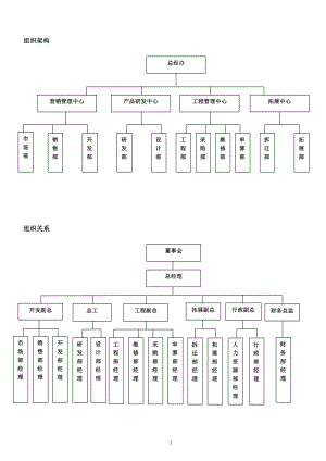 新 組織架構(gòu)及崗位職責(zé)