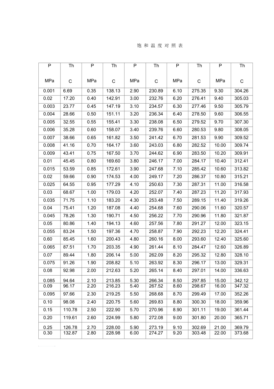 蒸汽压力与饱和温度对照表
